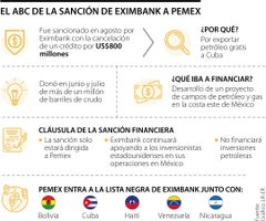 Eximbank sanciona a Pemex