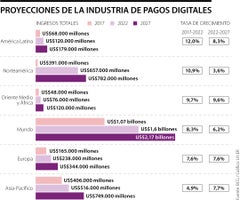 Proyecciones de la industria de pagos digitales