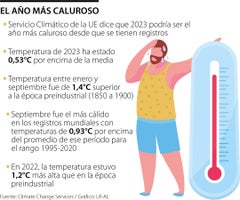 Datos sobre la temperatura en 2023 2023 podría ser el año más caluroso desde que existen registros.