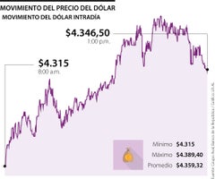 Movimiento del precio del dólar
