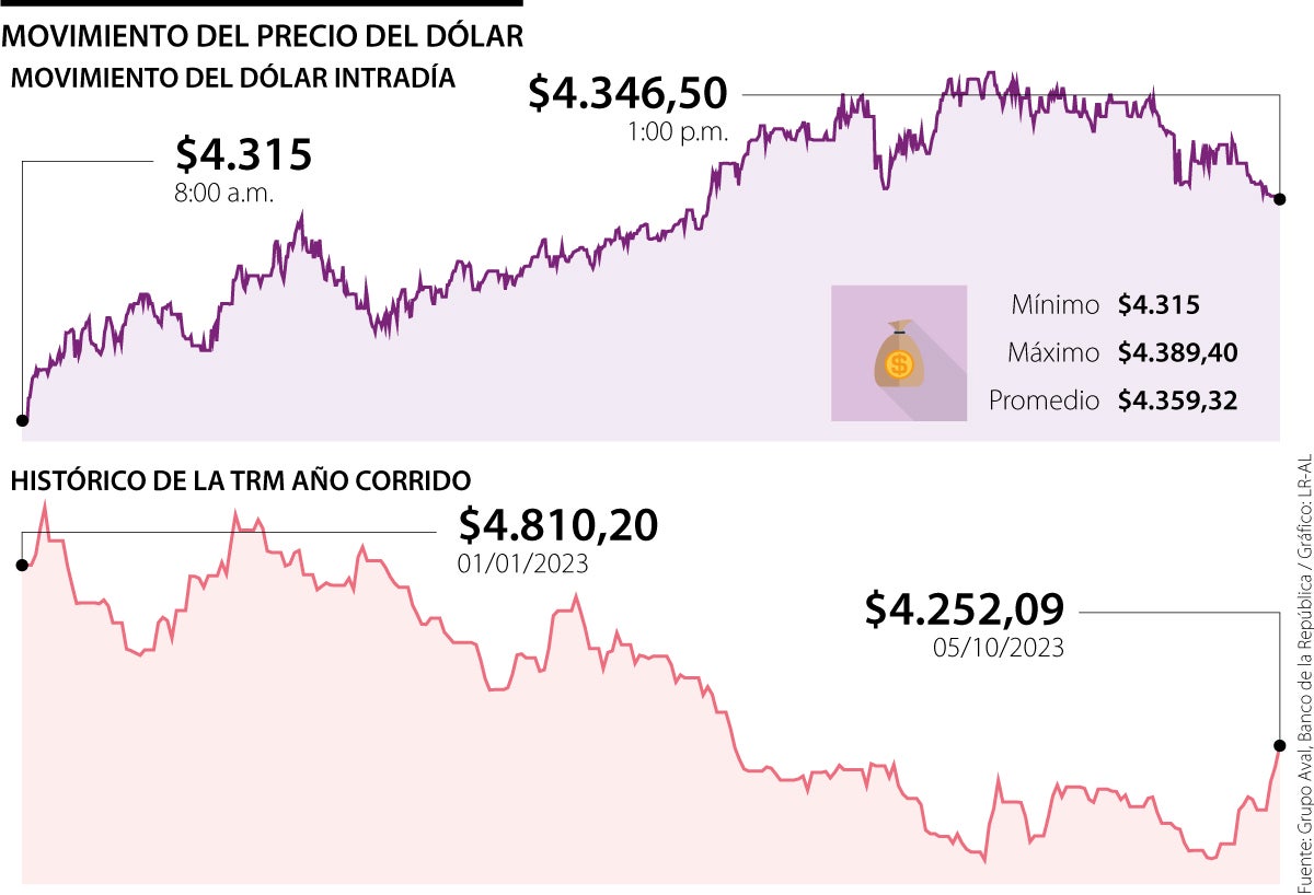 Movimiento del precio del dólar