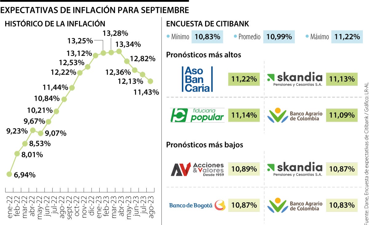 Analistas estiman que la inflación ceda hasta 1o,9% en septiembre