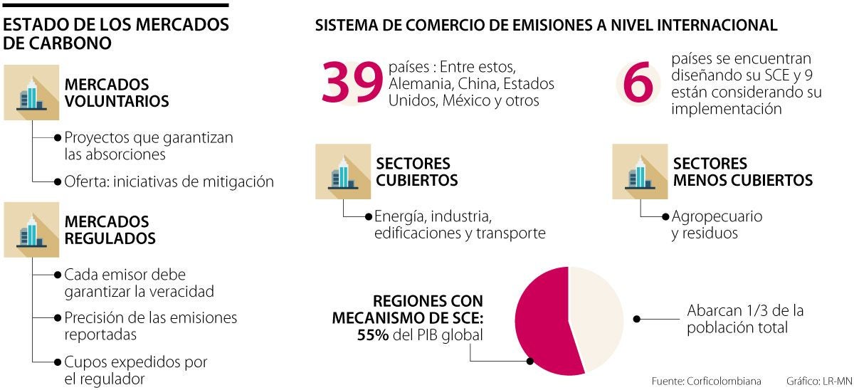 Estado de los mercados de carbono