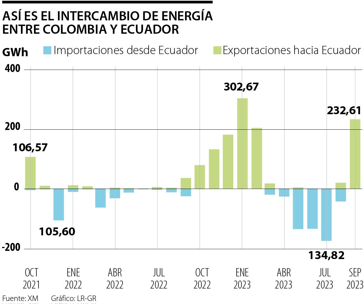 Intercambio de energía Colombia y Ecuador