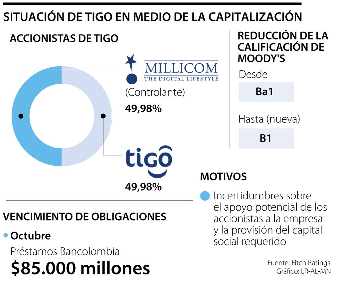Tigo comienza a salir de cuidados intensivos tras acuerdo de accionistas