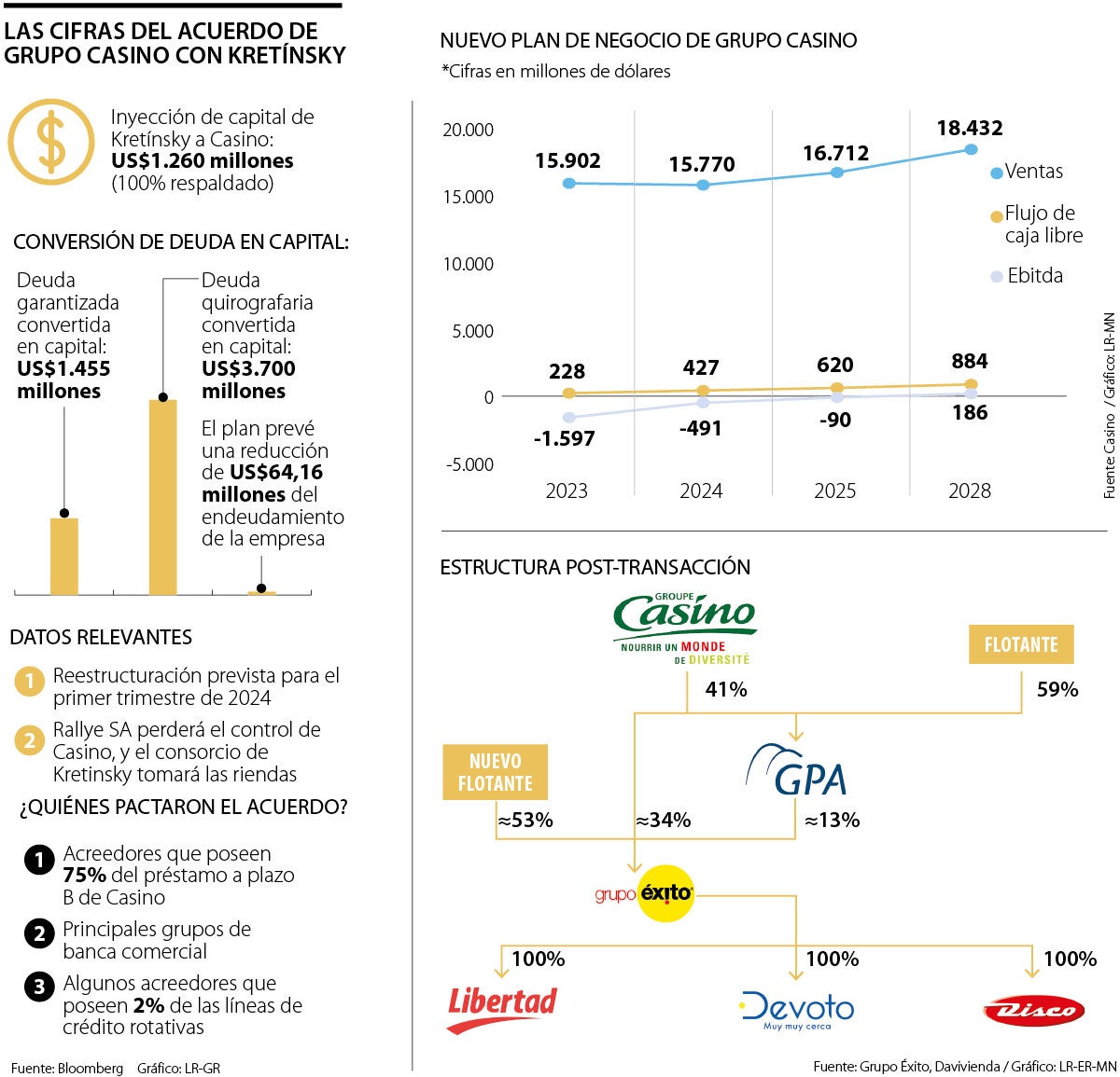 Cifras del acuerdo de grupo Casino con Kretinsky