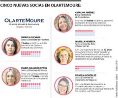 La firma OlarteMoure refuerza su equipo con cinco nuevas socias en distintas prácticas