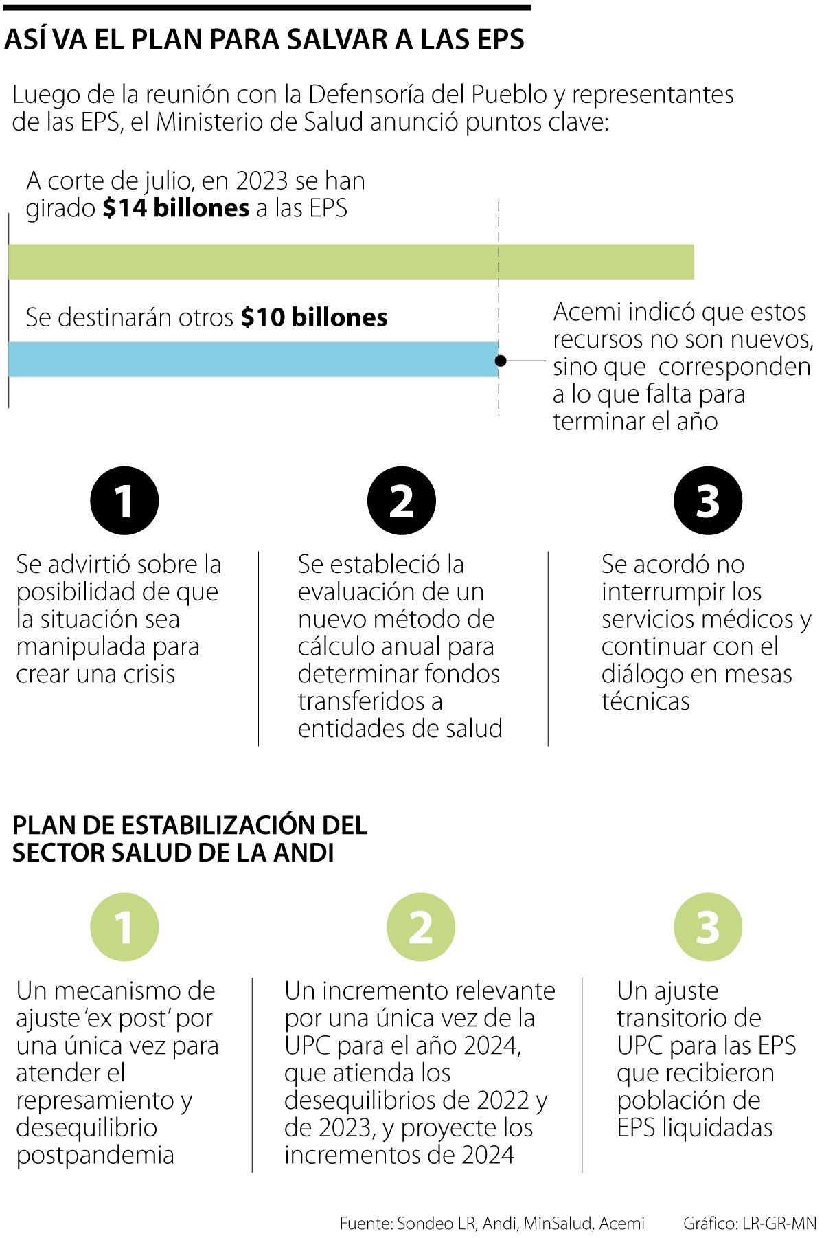 La Andi advierte que la cartera vencida de la salud es de 67,5%