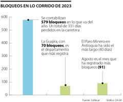 Colfecar presentó balance de bloqueos en las carreteras del país en lo que va de 2023