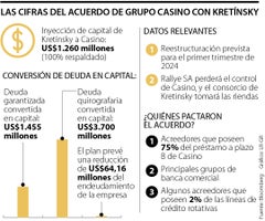 Cifras del acuerdo de grupo Casino con Kretinsky.