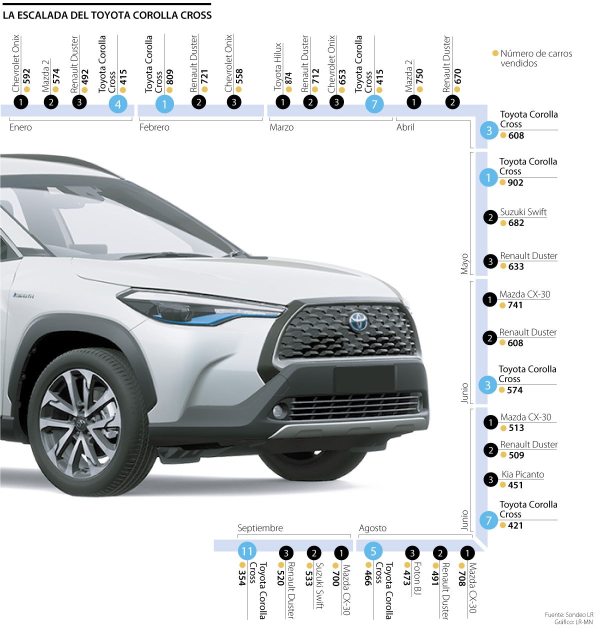 Toyota Corolla Cross aumentó sus ventas