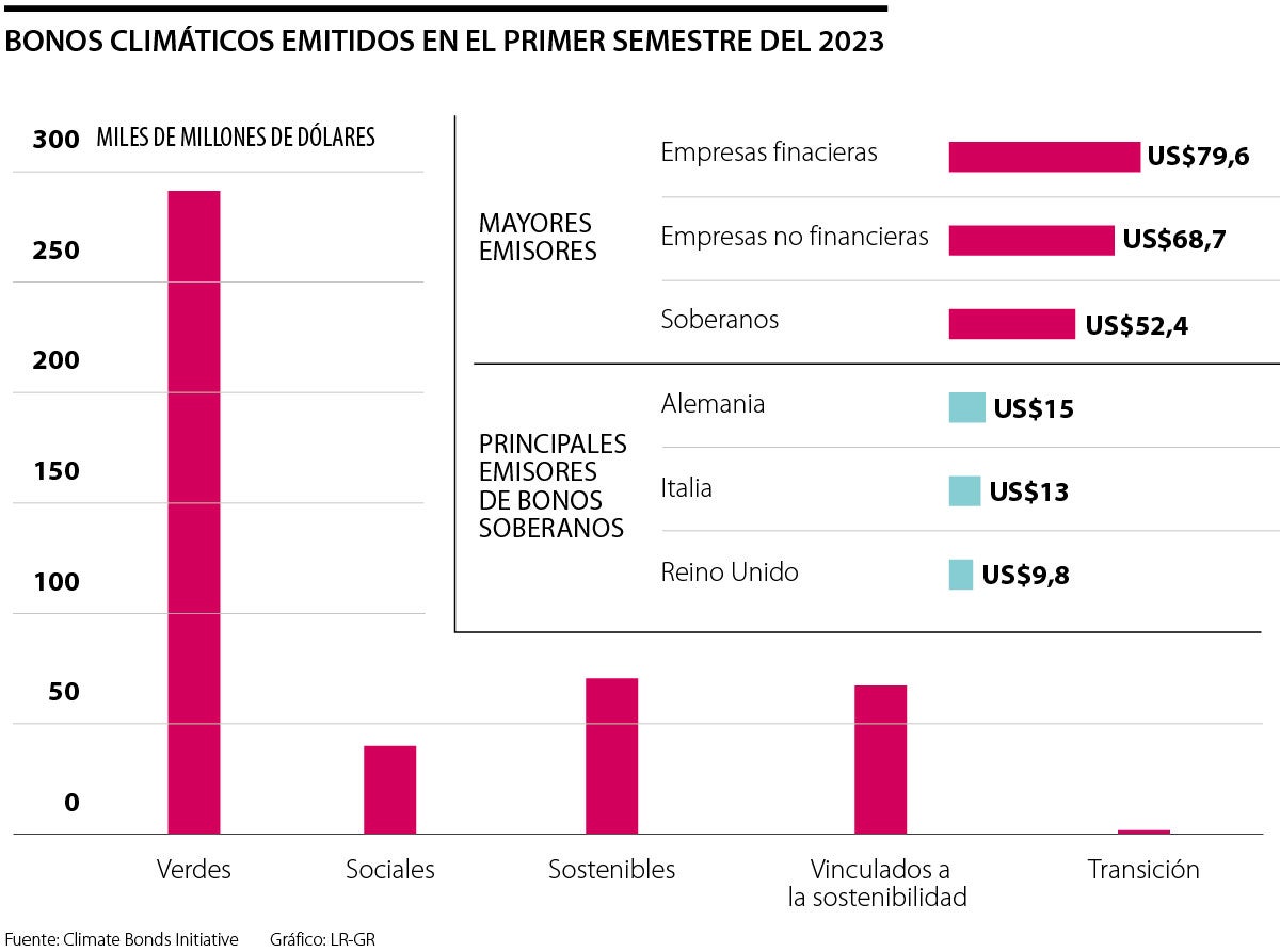 Bonos climáticos emitidos en el primer semestre del 2023