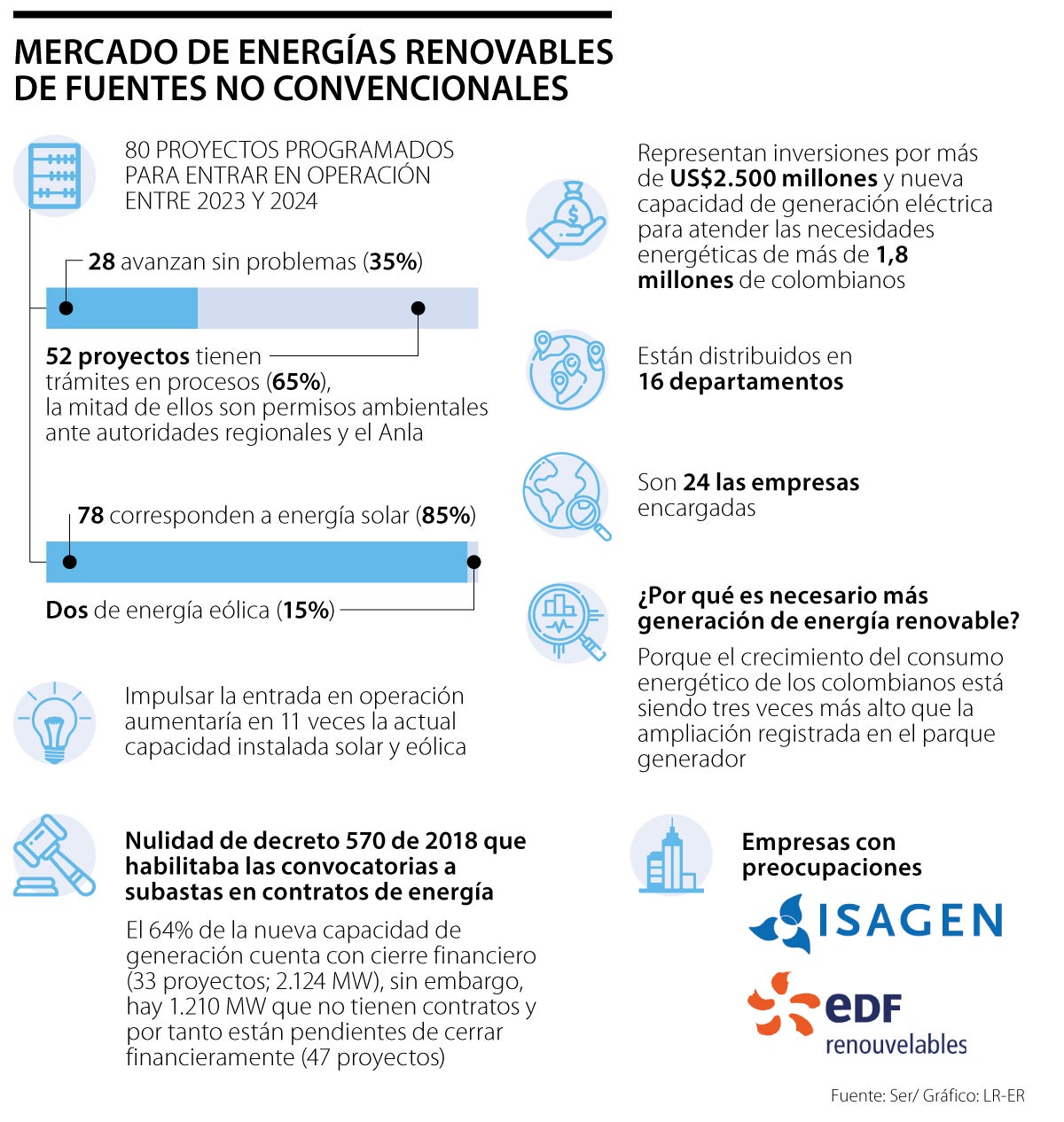 Mercado de compañías de energías renovables no convencionales