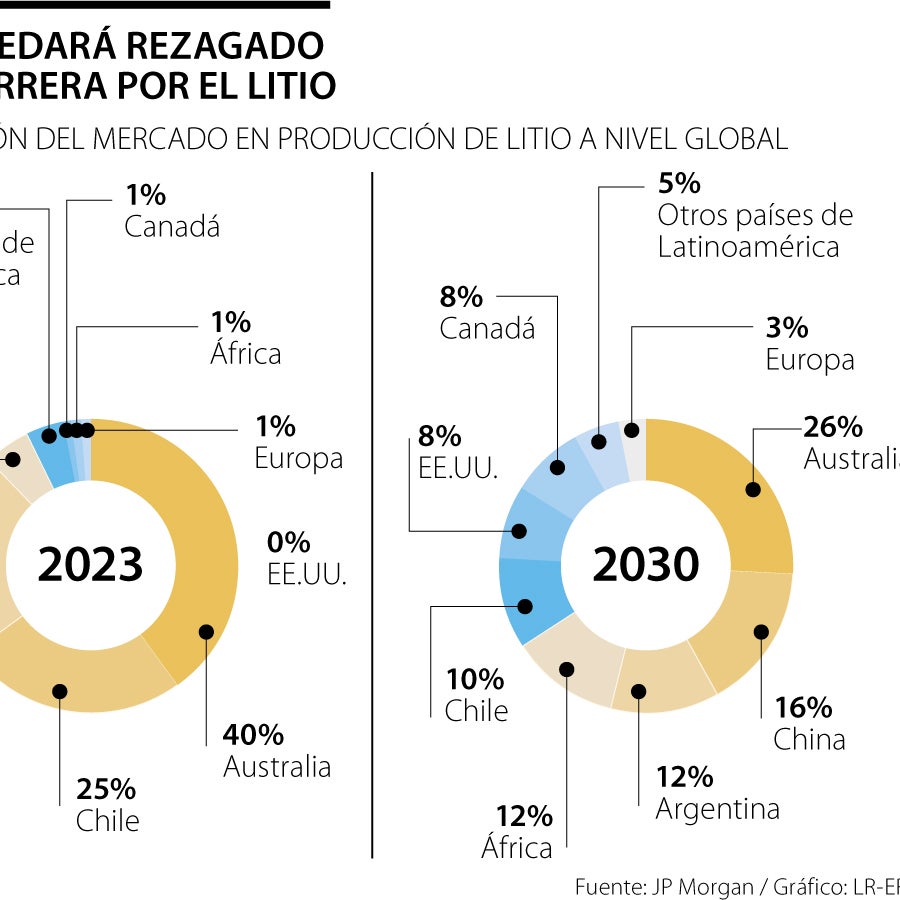 JPMorgan alerta que Chile quedará rezagado por China en la carrera del ...