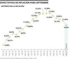Proyección de inflación de septiembre
