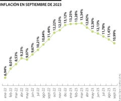 Inflación en Colombia en septiembre