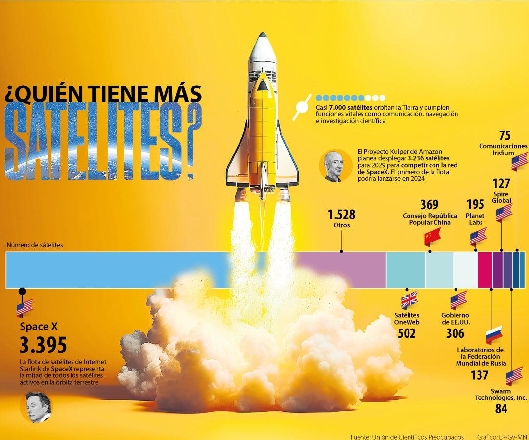 ¿Quién tiene más satélites?