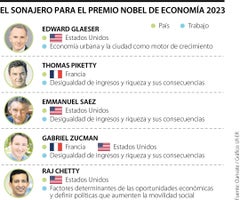 Opcionados al Nobel de Economía