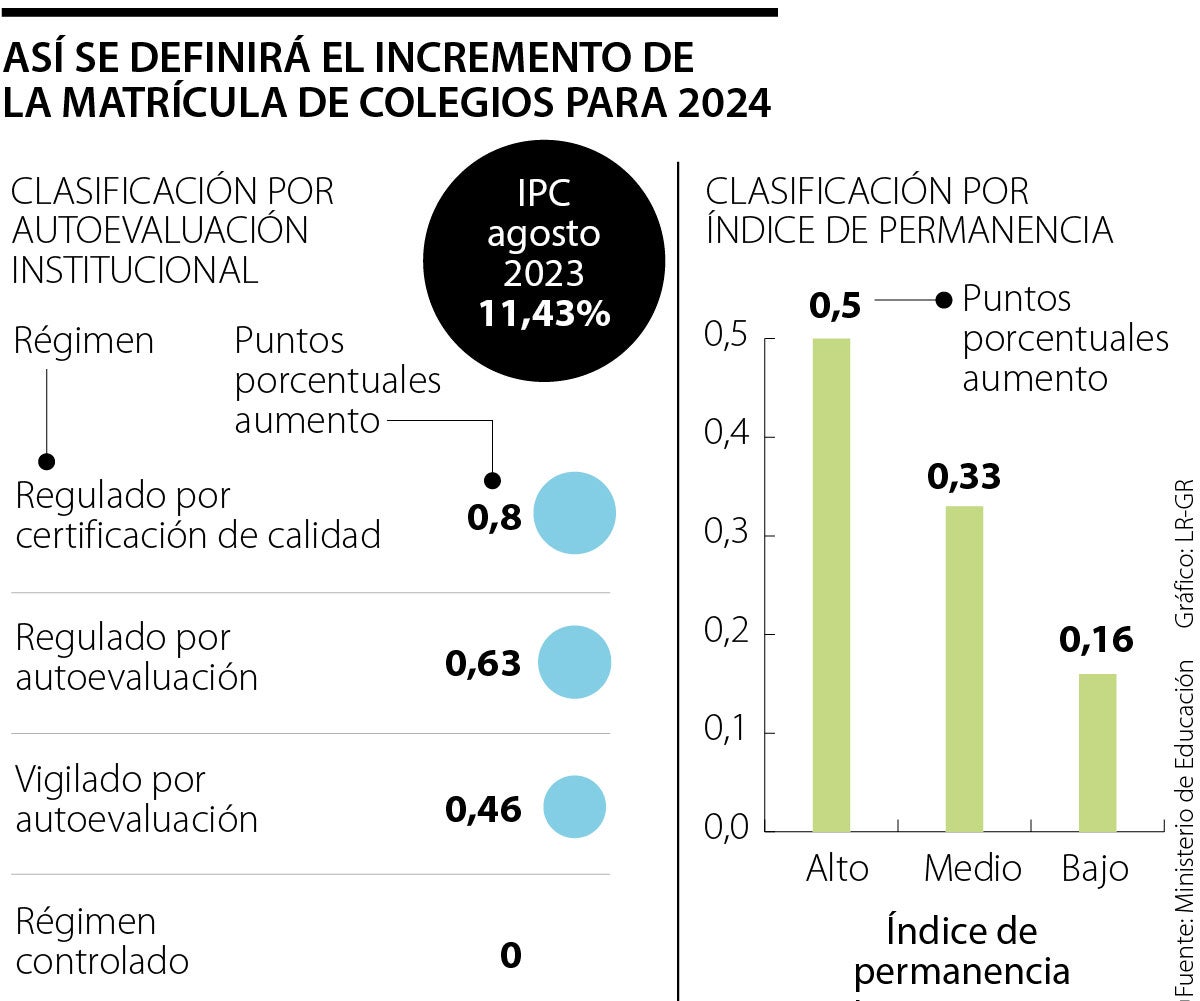 MinEducación ya determinó los aumentos de matrículas para 2024