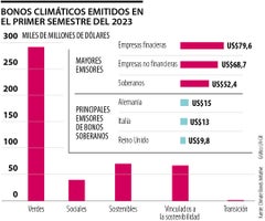 Los bonos climáticos más emitidos 2023