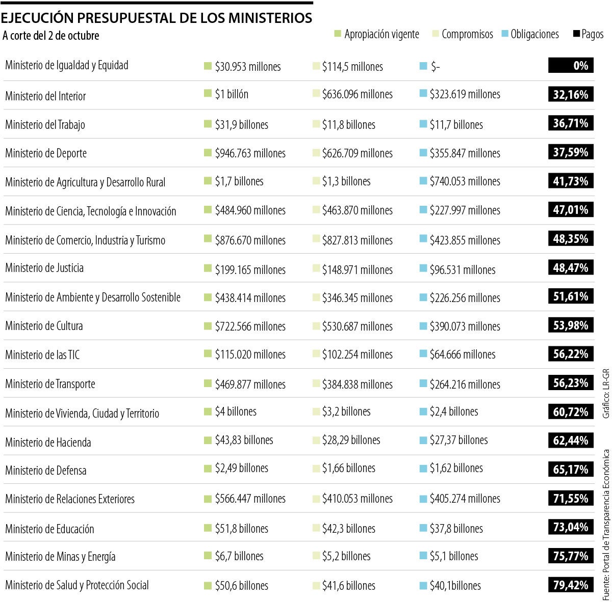 Ejecución presupuestal de los ministerios