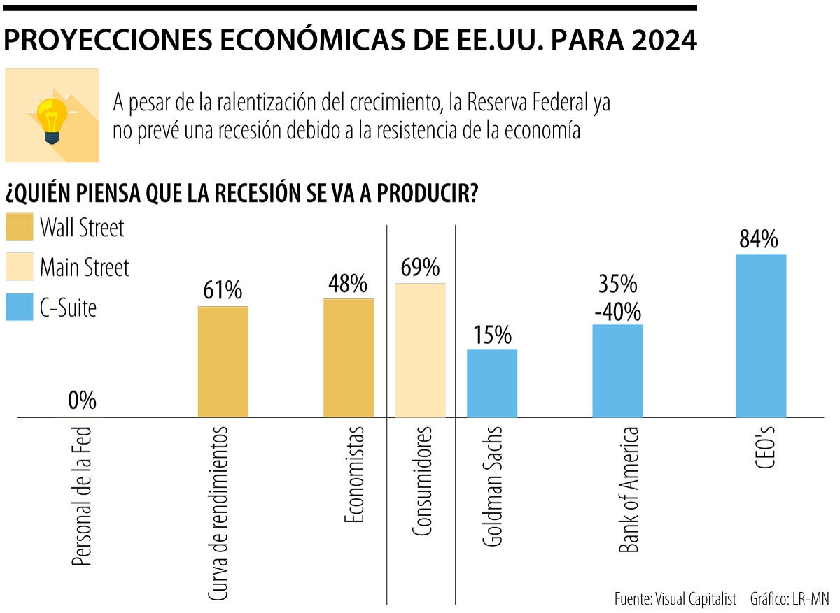 ¿Qué tan posible puede ser que Estados Unidos entre en recesión el