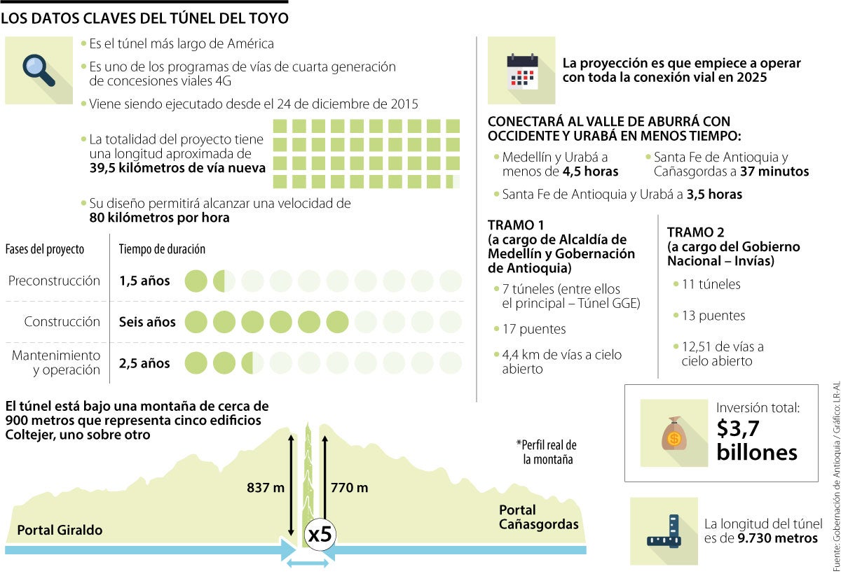 Detalles de la excavación del Túnel del Toyo