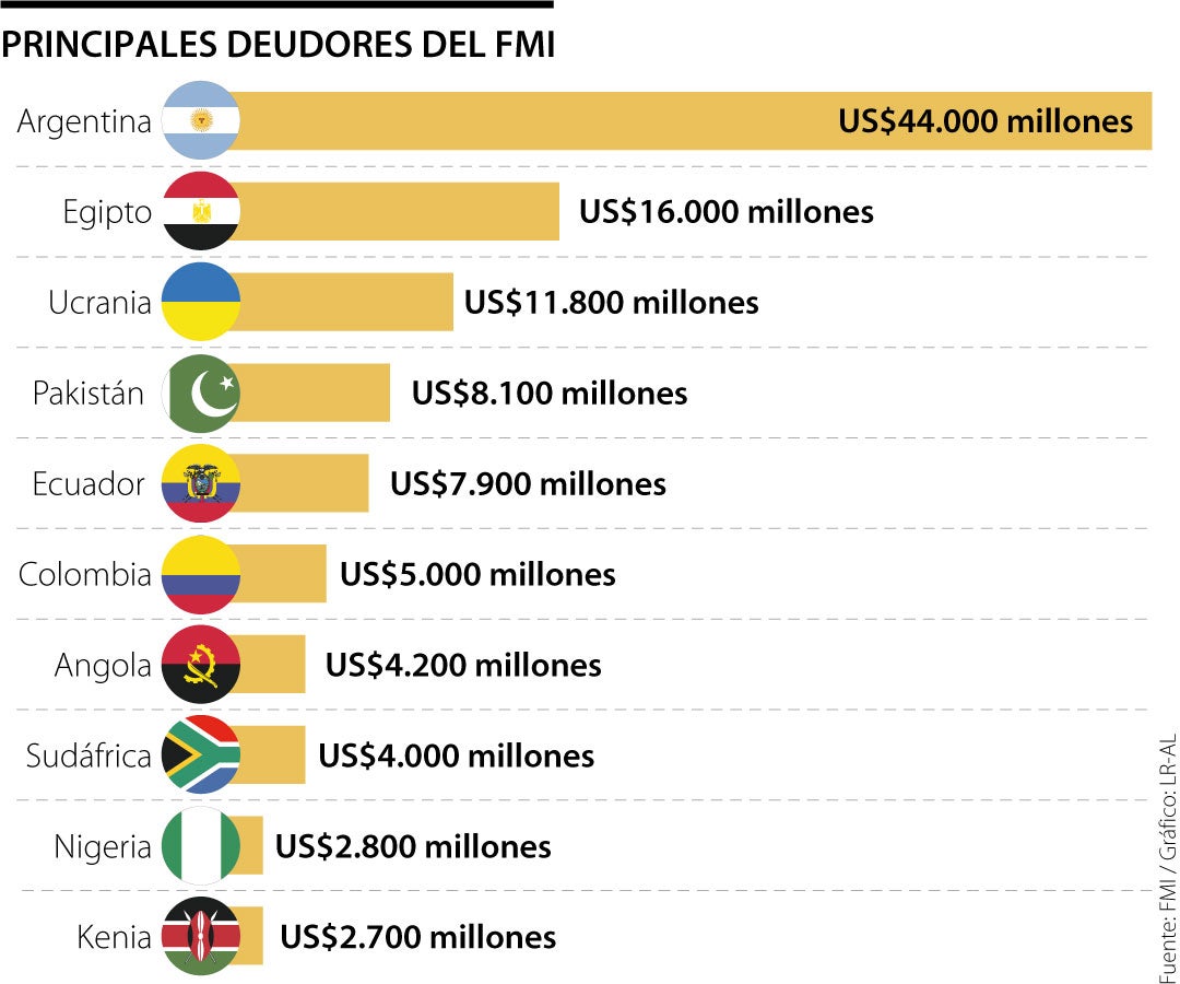 Países con mayor deuda con el FMI