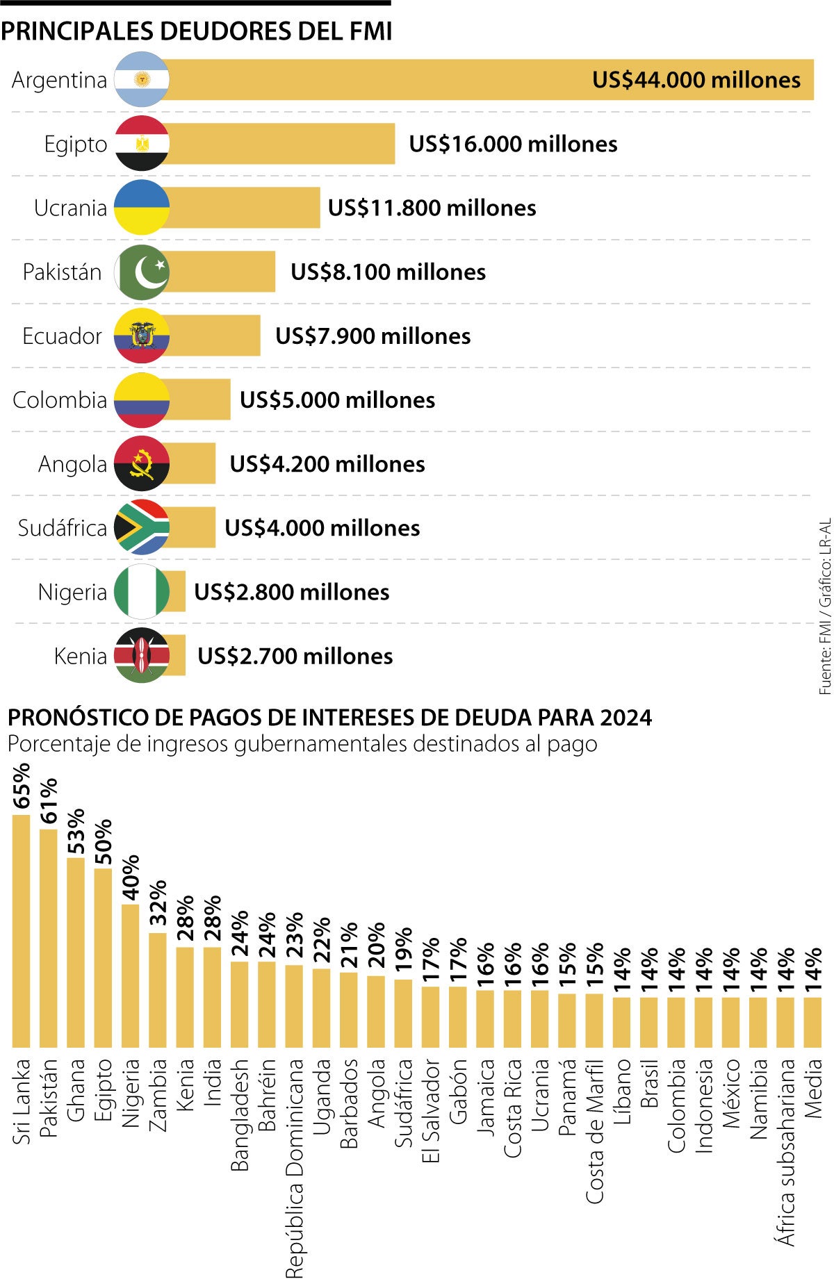 Países con mayor deuda con el FMI