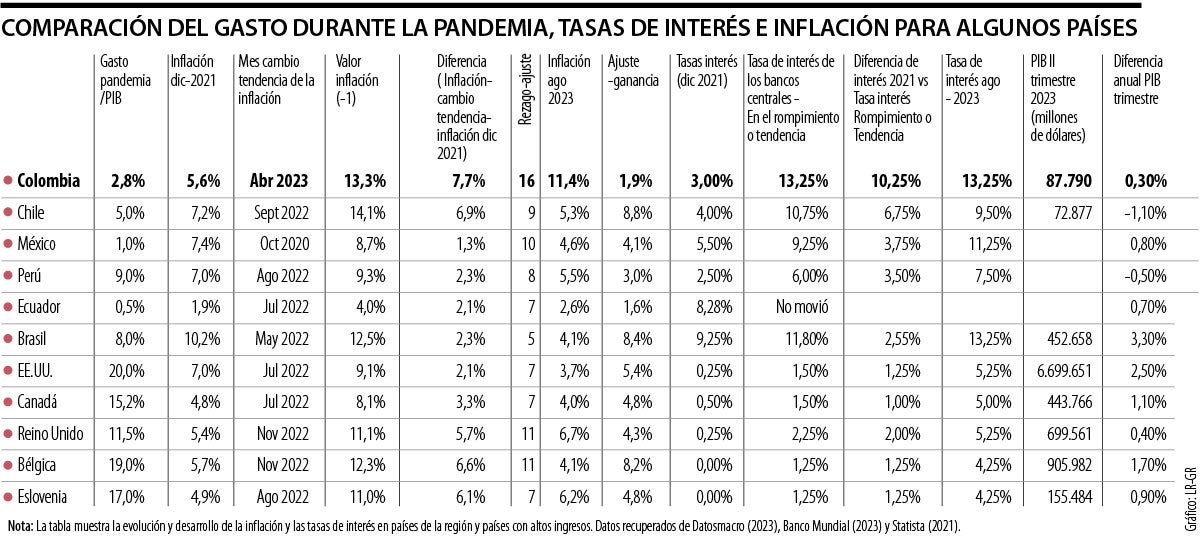 Inflación tras el covid-19: ¿la solución es en aumentar las tasas de interés?
