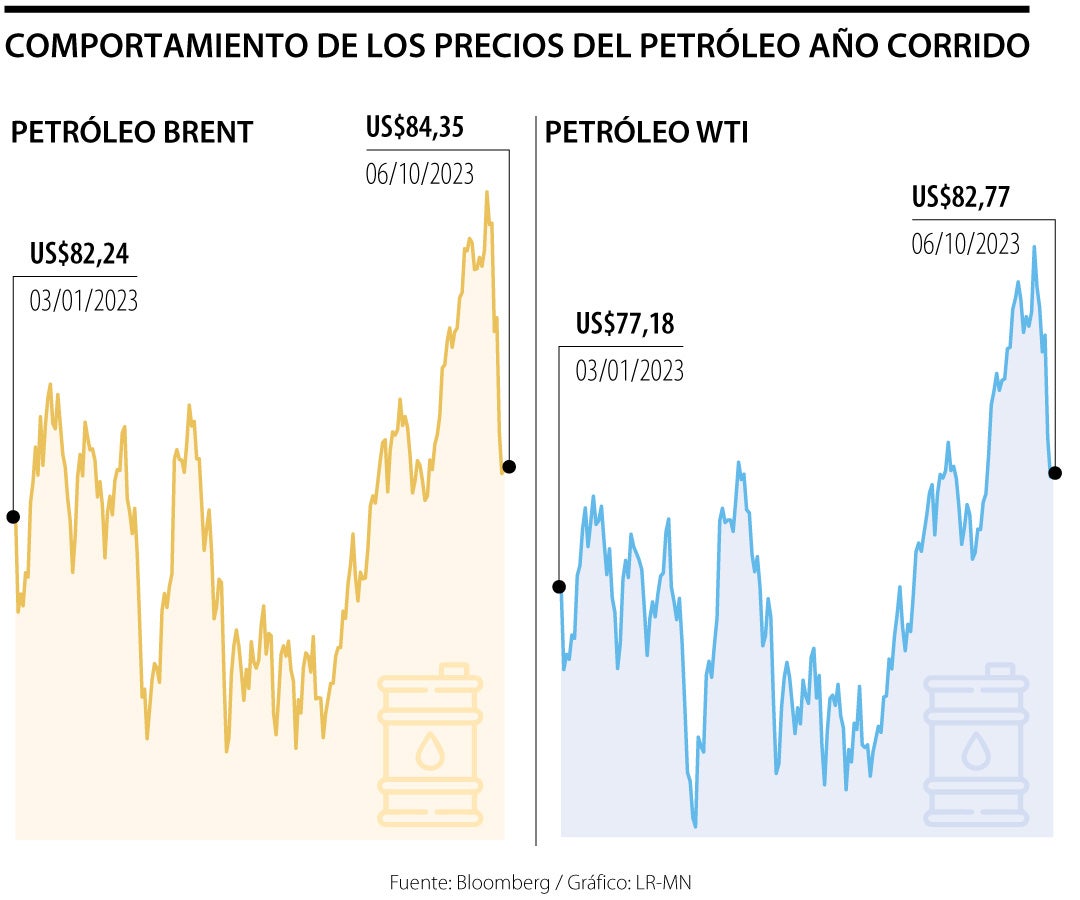 Comportamiento de los precios del petróleo año corrido