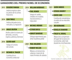 Los ganadores del premio Nobel de Economía