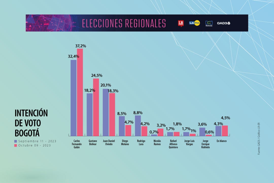 Encuesta GAD3 Alcaldía de Bogotá 9 de octubre de 2023