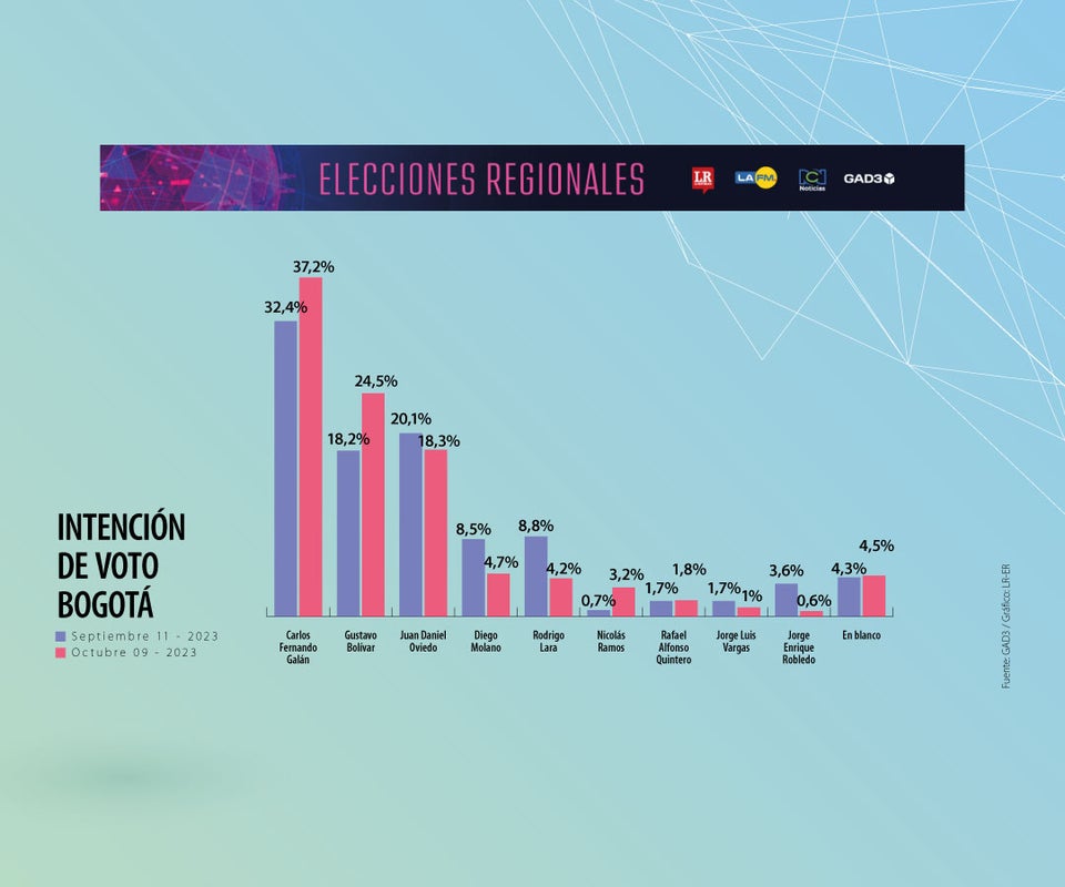 Encuesta GAD3 Alcaldía de Bogotá 9 de octubre de 2023