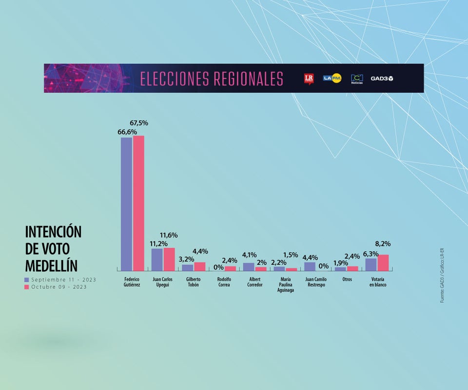 Intención de voto para la Alcaldía de Medellín