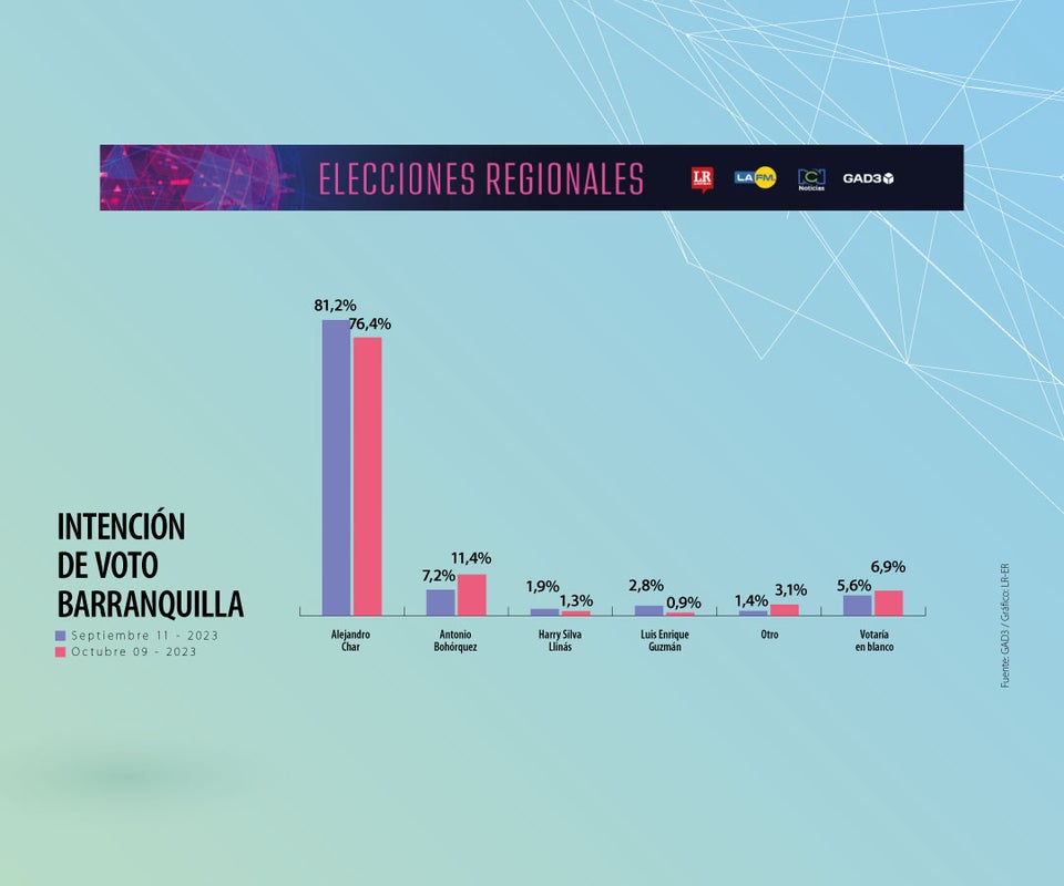 Intención de voto Barranquilla