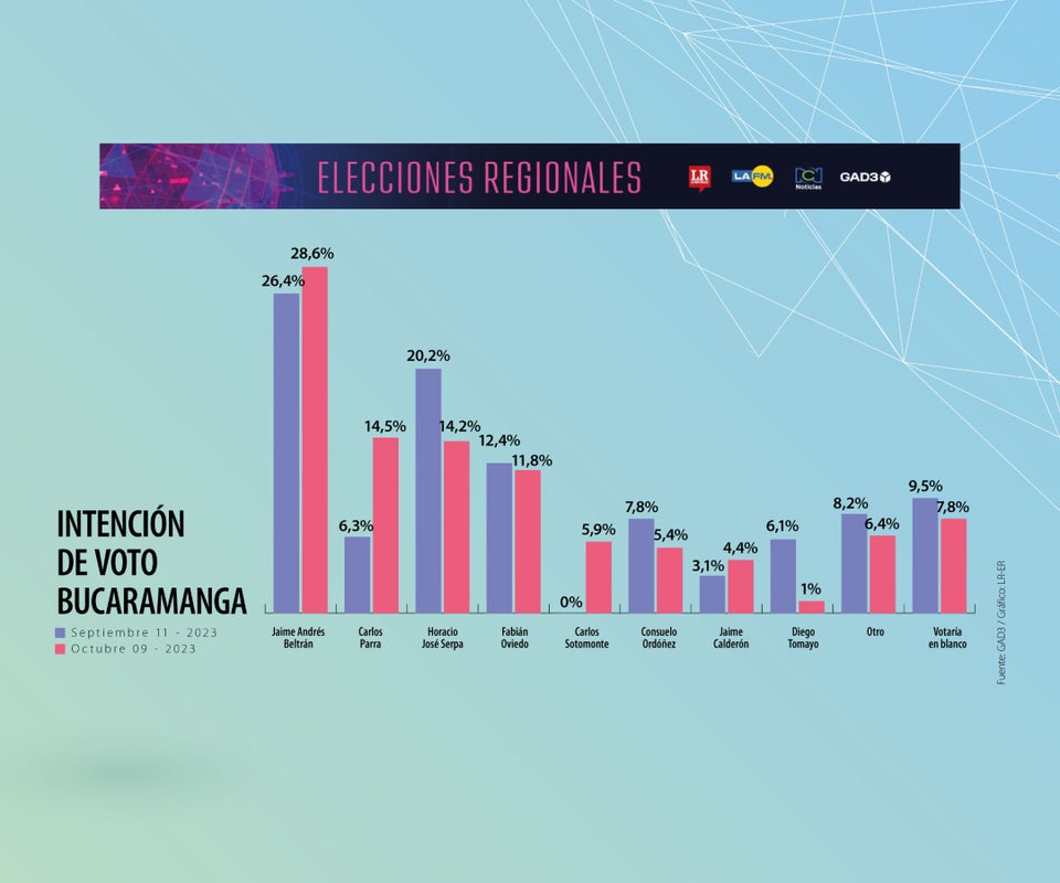 Intención de voto a la alcaldía de Bucaramanga