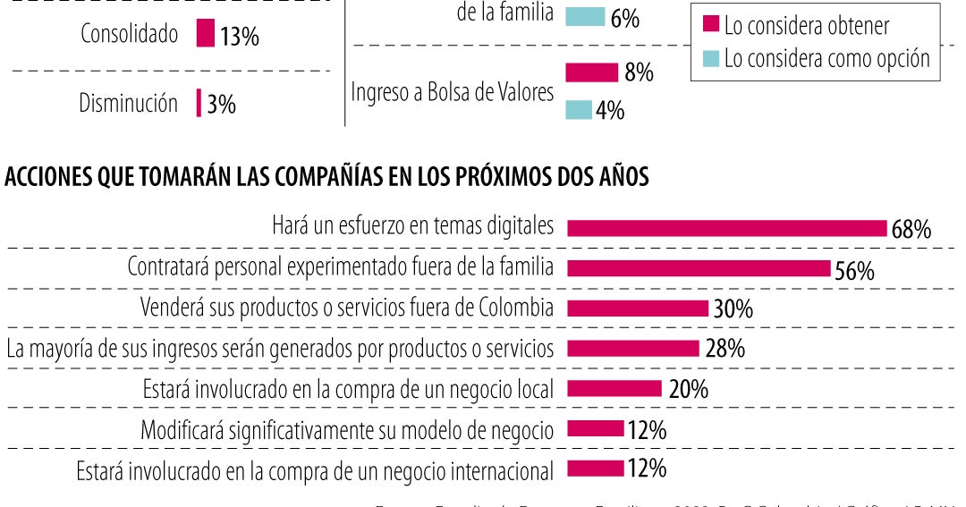 Un 70% de las empresas familiares espera un crecimiento continuo en el ...