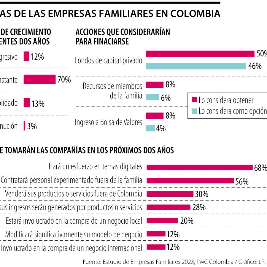 Un 70% de las empresas familiares espera un crecimiento continuo en el ...