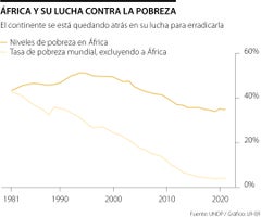 Comportamiento de la tasa de pobreza en África.