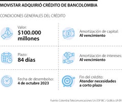 Movistar obtuvo crédito de Bancolombia