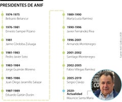 Histórico de los presidentes de Anif
