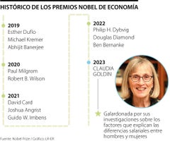 Los últimos premios Nobel de Economía