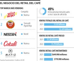 Ranking de las marcas y empresas que más venden café los retail de Colombia