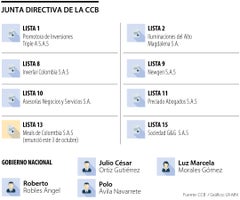 Estructura de la Junta de la CCB