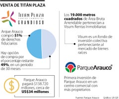 Parque Arauco sumó más participación en el Centro Comercial Titán Plaza