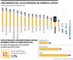 Previsiones crecimiento económico de la Cepal