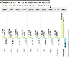 Visitantes a San Andrés en 2023 Visitantes a San Andrés en 2023