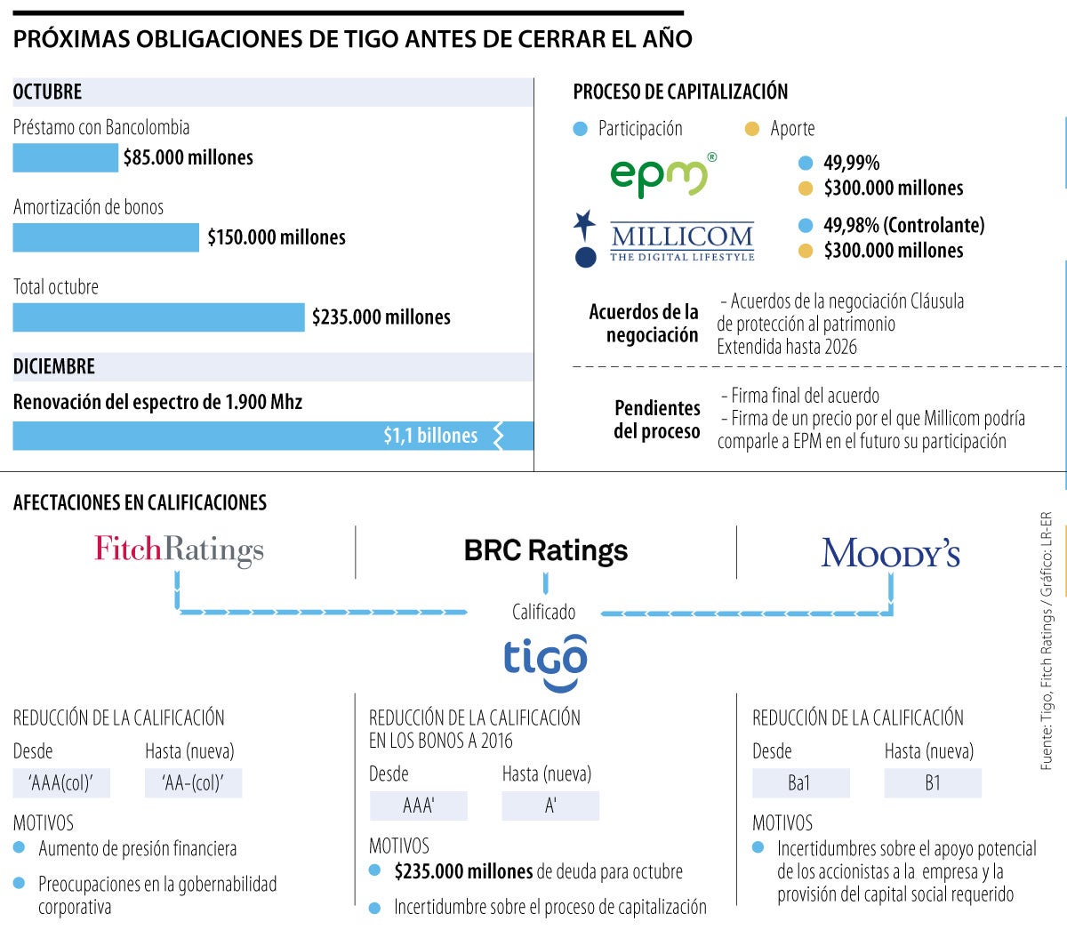 Integración entre Telefónica y Tigo