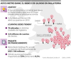 Gilinski se queda con el control de Metro Bank con una operación de US$1.100 millones
